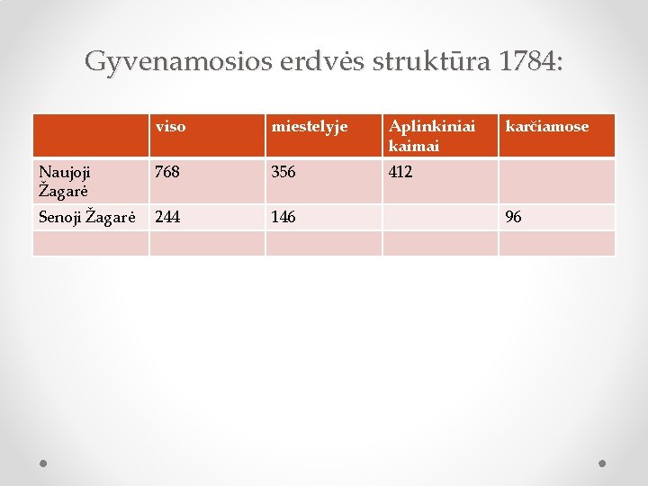 Gyvenamosios erdvės struktūra 1784: viso miestelyje Aplinkiniai kaimai Naujoji Žagarė 768 356 412 Senoji