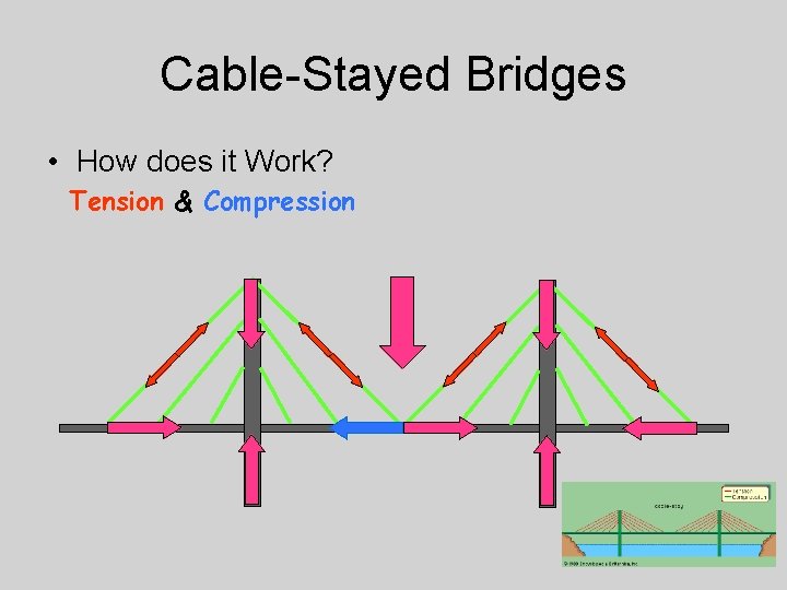 Cable-Stayed Bridges • How does it Work? Tension & Compression 