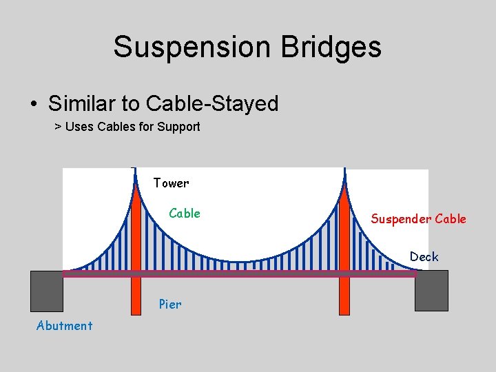 Suspension Bridges • Similar to Cable-Stayed > Uses Cables for Support Tower Cable Suspender