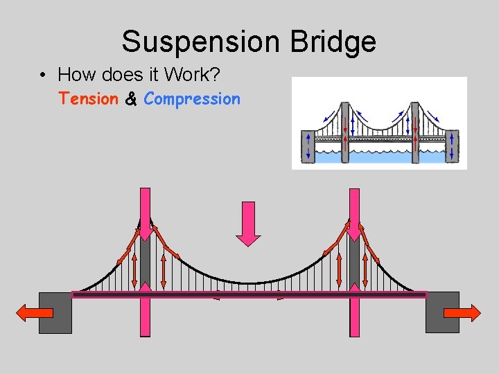 Suspension Bridge • How does it Work? Tension & Compression 