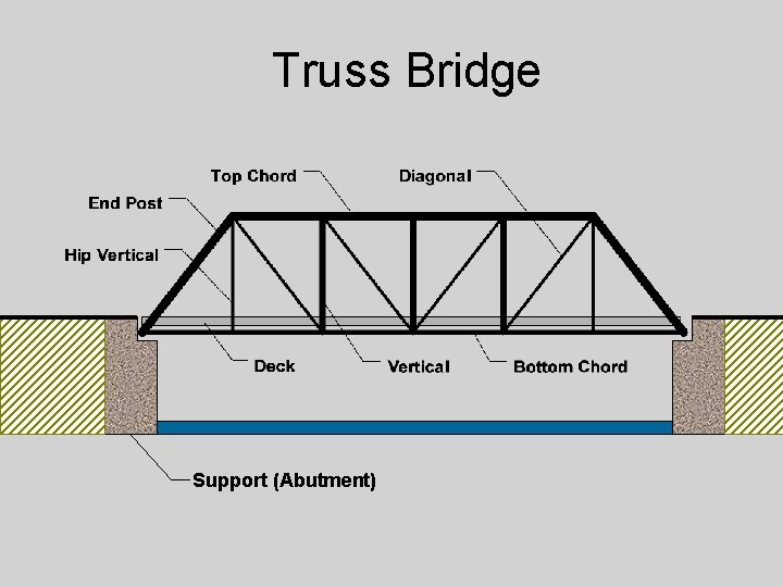 Truss Bridge Support (Abutment) 