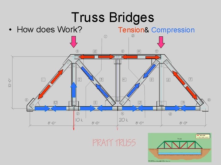 Truss Bridges • How does Work? Tension& Compression 