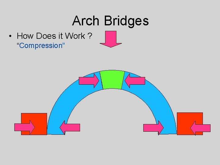 Arch Bridges • How Does it Work ? “Compression” 