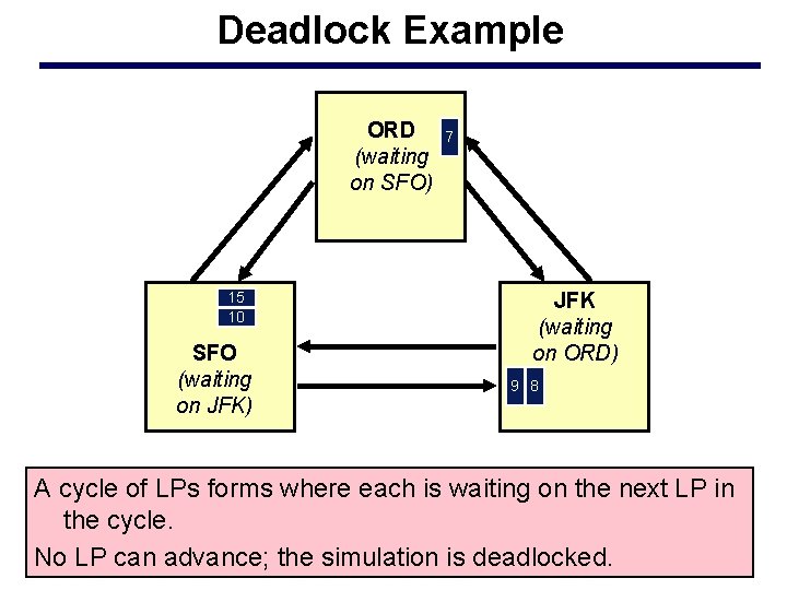 Deadlock Example ORD (waiting on SFO) 15 10 SFO (waiting on JFK) 7 JFK