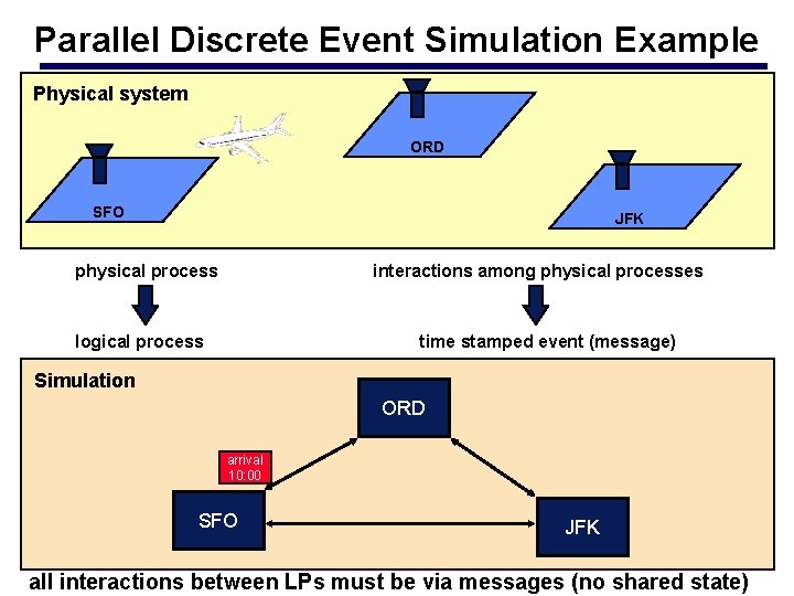 Parallel Discrete Event Simulation Example Physical system ORD SFO JFK physical process interactions among