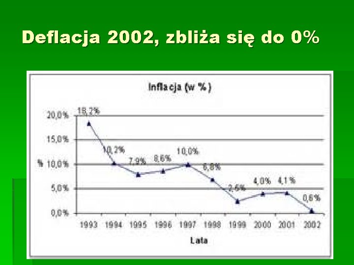 Deflacja 2002, zbliża się do 0% 