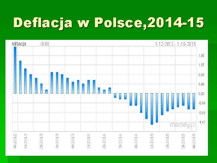 Deflacja w Polsce, 2014 -15 