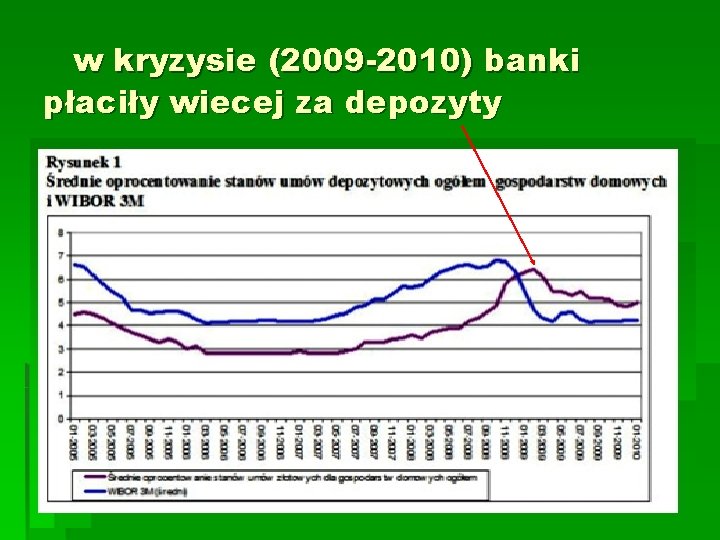 w kryzysie (2009 -2010) banki płaciły wiecej za depozyty 