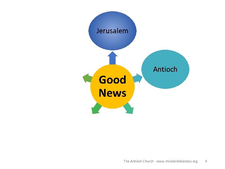 Jerusalem Good News Antioch 4. Good News for other places: Because of the persecution