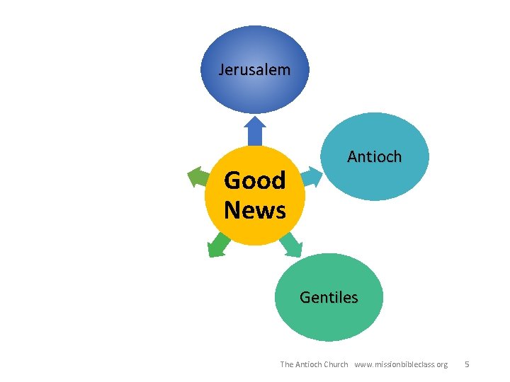 Jerusalem Good News Antioch 5. They shared the Good News with Gentiles: Gentiles are