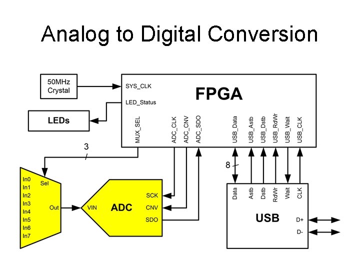 Analog to Digital Conversion 