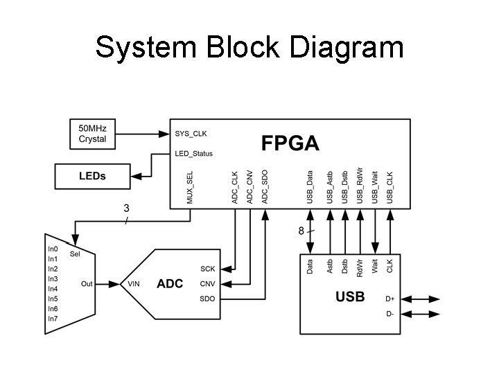 System Block Diagram 