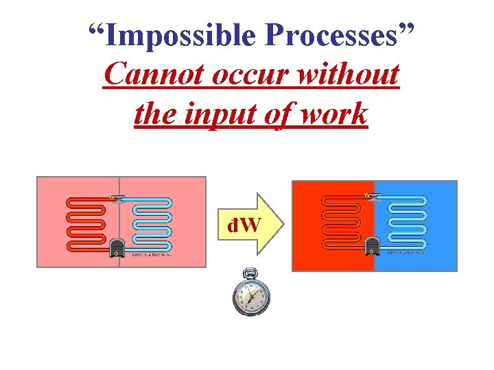 “Impossible Processes” Cannot occur without the input of work đW 