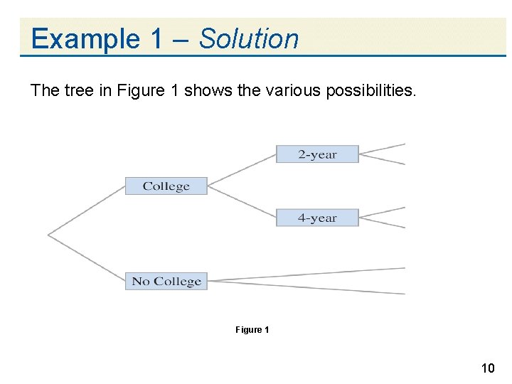 Example 1 – Solution The tree in Figure 1 shows the various possibilities. Figure