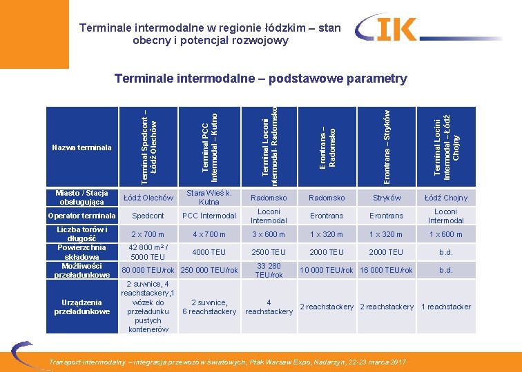 Terminale intermodalne w regionie łódzkim – stan obecny i potencjał rozwojowy Nazwa terminala Terminal