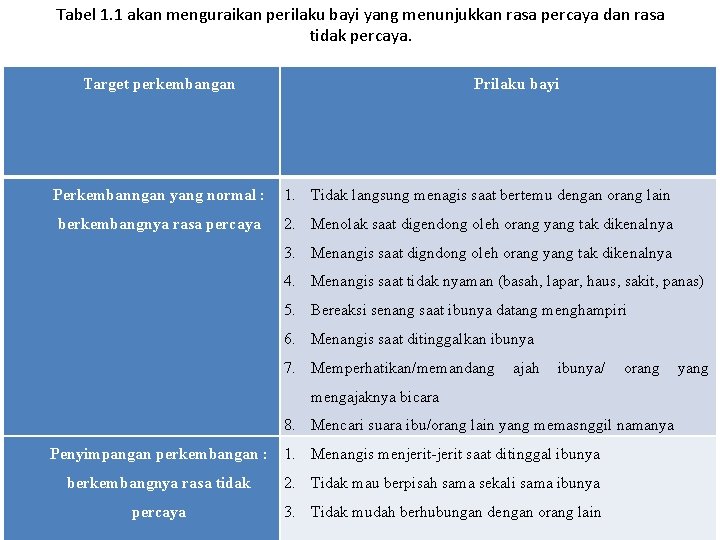 Tabel 1. 1 akan menguraikan perilaku bayi yang menunjukkan rasa percaya dan rasa tidak