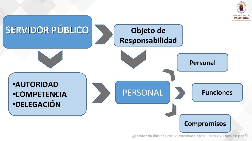 SERVIDOR PÚBLICO Objeto de Responsabilidad Personal • AUTORIDAD • COMPETENCIA • DELEGACIÓN PERSONAL Funciones