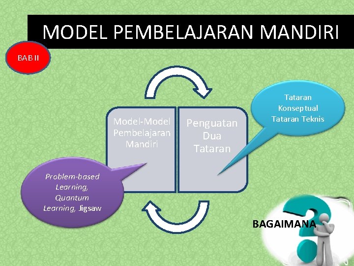 MODEL PEMBELAJARAN MANDIRI BAB II Model-Model Pembelajaran Mandiri Penguatan Dua Tataran Konseptual Tataran Teknis