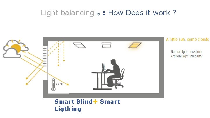 Light balancing ® : How Does it work ? Smart Blind + Smart Ligthing