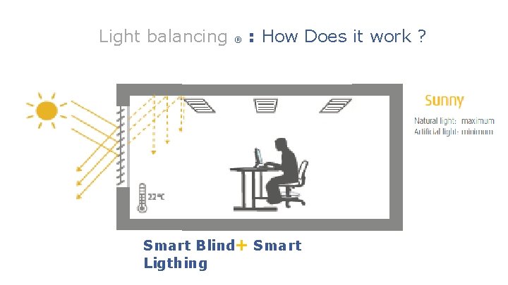 Light balancing ® : How Does it work ? Smart Blind + Smart Ligthing