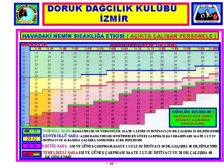DORUK DAĞCILIK KULÜBÜ İZMİR HAVADAKİ NEMİN SICAKLIĞA ETKİSİ ( AÇIKTA ÇALIŞAN PERSONELE ) SICAKLIK