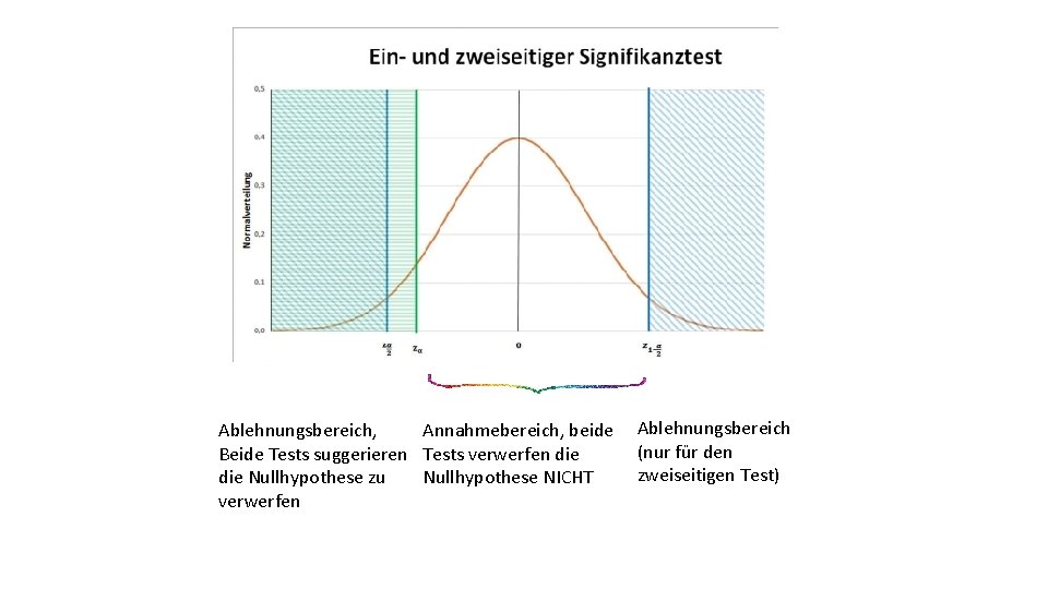 Ablehnungsbereich, Annahmebereich, beide Ablehnungsbereich (nur für den Beide Tests suggerieren Tests verwerfen die zweiseitigen