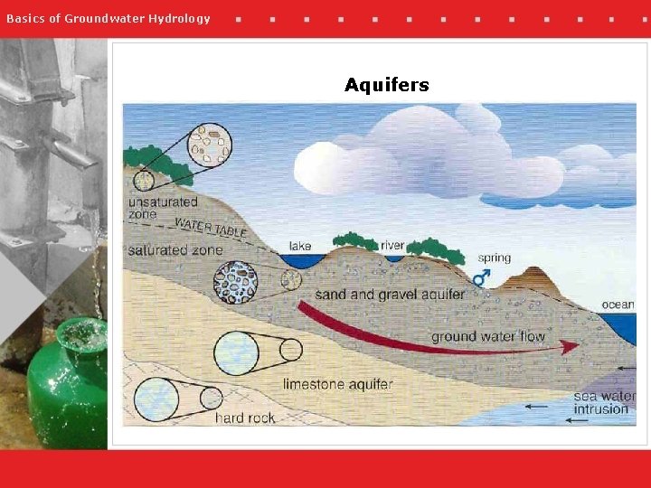 Basics of Groundwater Hydrology Aquifers 