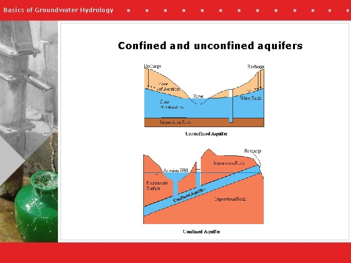 Basics of Groundwater Hydrology Confined and unconfined aquifers 