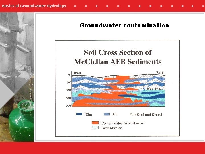 Basics of Groundwater Hydrology Groundwater contamination 