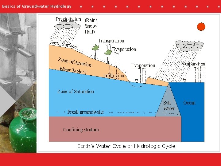 Basics of Groundwater Hydrology Earth’s Water Cycle or Hydrologic Cycle 