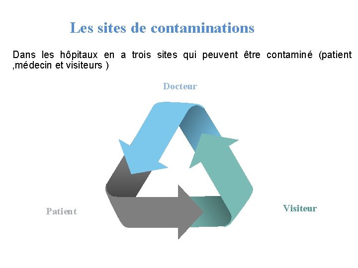 Les sites de contaminations Dans les hôpitaux en a trois sites qui peuvent être