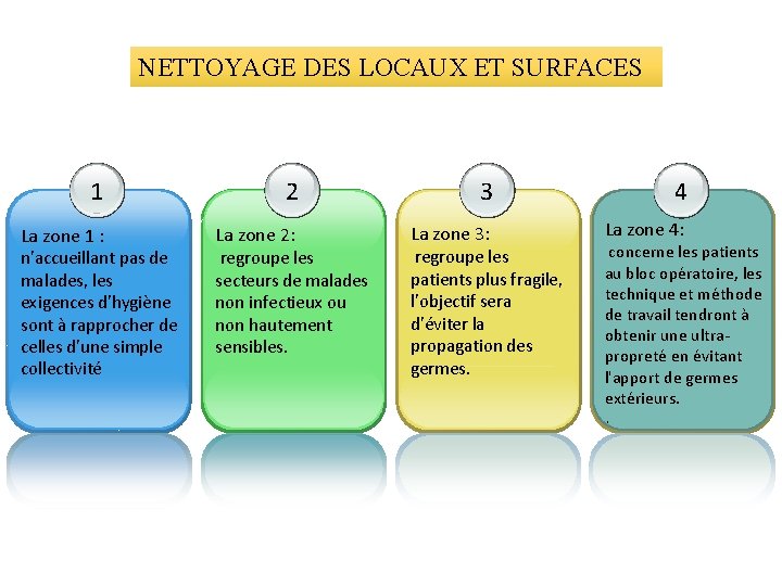 NETTOYAGE DES LOCAUX ET SURFACES 1 La zone 1 : n'accueillant pas de malades,