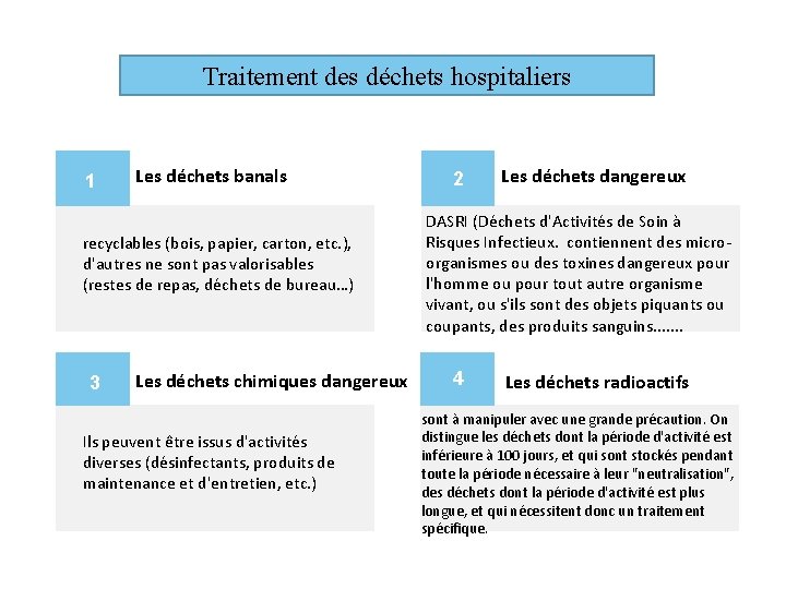 Traitement des déchets hospitaliers 1 Les déchets banals recyclables (bois, papier, carton, etc. ),