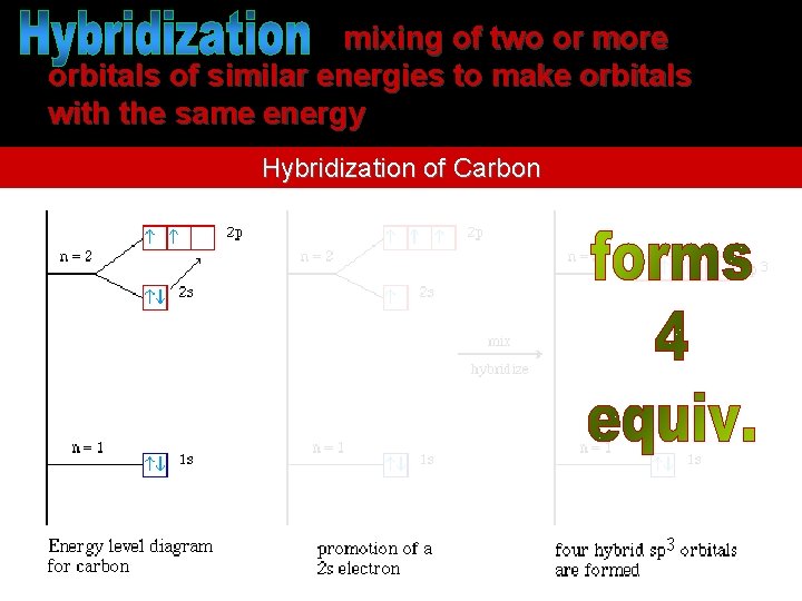 – mixing of two or more orbitals of similar energies to make orbitals with