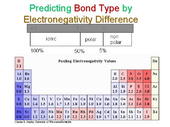 Predicting Bond Type by Electronegativity Difference 