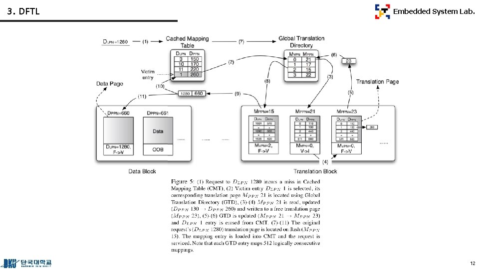 3. DFTL Embedded System Lab. 12 