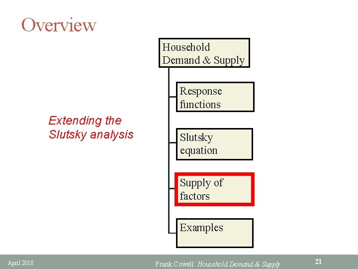 Overview Household Demand & Supply Response functions Extending the Slutsky analysis Slutsky equation Supply