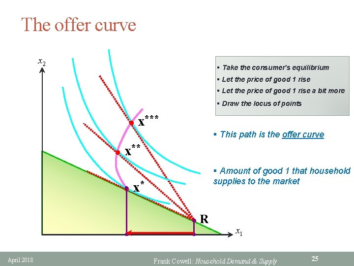 The offer curve x 2 § Take the consumer's equilibrium § Let the price
