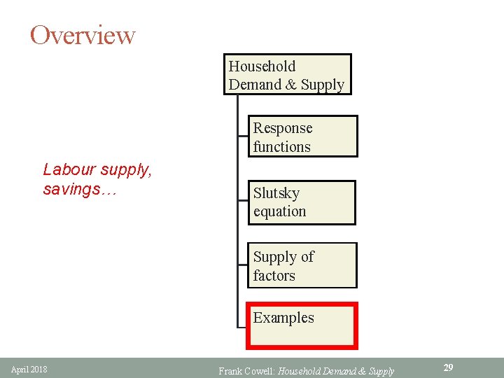 Overview Household Demand & Supply Response functions Labour supply, savings… Slutsky equation Supply of