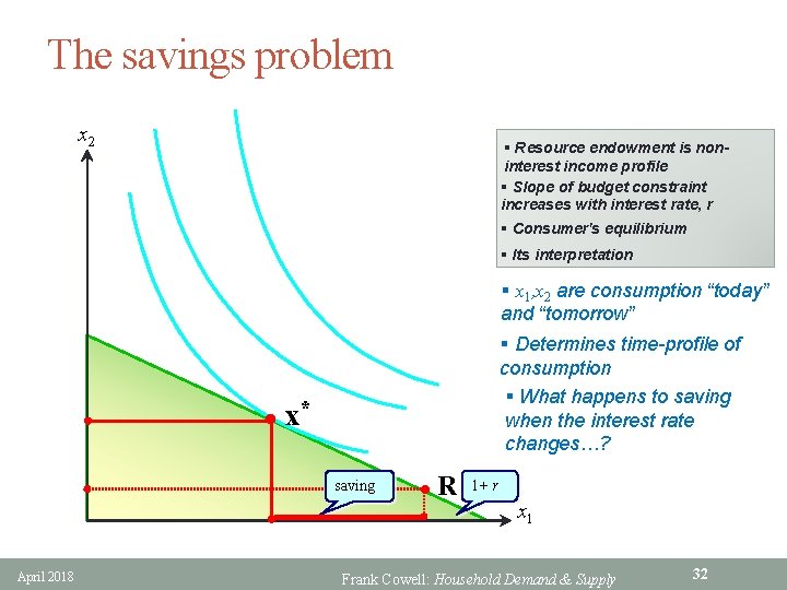 The savings problem x 2 § Resource endowment is noninterest income profile § Slope
