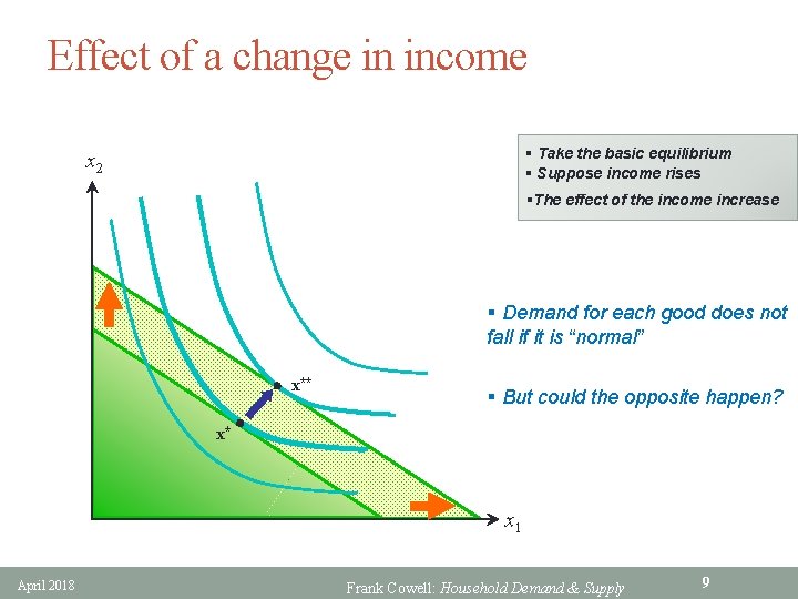 Effect of a change in income § Take the basic equilibrium § Suppose income