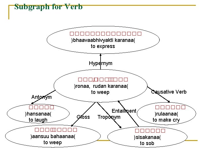 Subgraph for Verb ������� )bhaavaabhivyakti karanaa( to express Hypernym Antonym ����� )hansanaa( to laugh