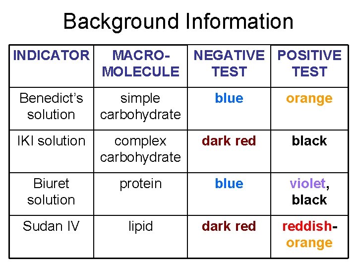 Background Information INDICATOR MACROMOLECULE NEGATIVE POSITIVE TEST Benedict’s solution simple carbohydrate blue orange IKI