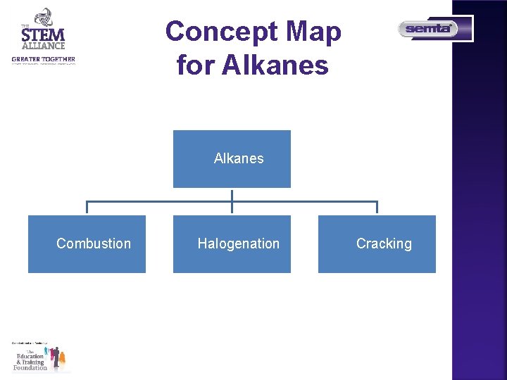 Concept Map for Alkanes FCombustion FHalogenation FCracking 