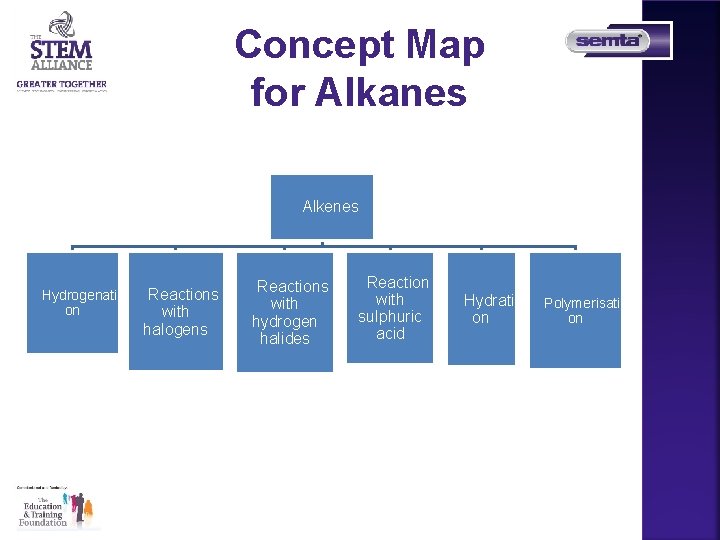 Concept Map for Alkanes FAlkenes FHydrogenati FReactions on with halogens FReactions with hydrogen halides