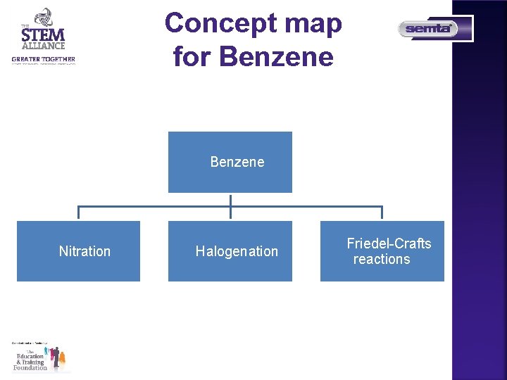 Concept map for Benzene FNitration FHalogenation FFriedel-Crafts reactions 