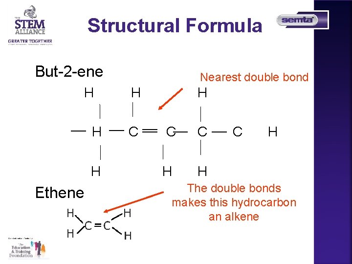 Structural Formula But-2 -ene H H H Ethene Nearest double bond H C C