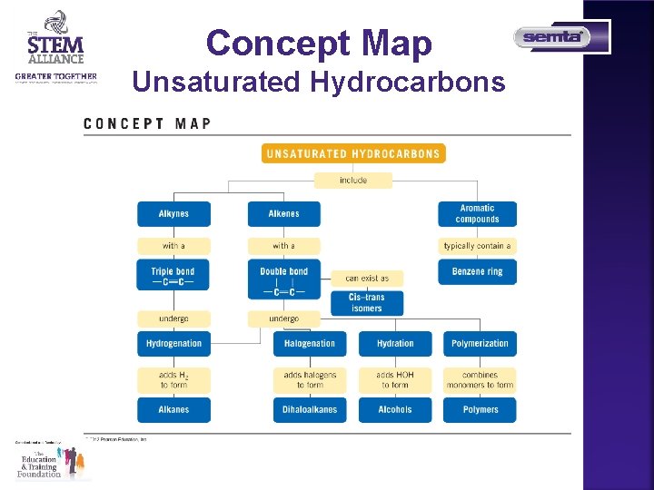 Concept Map Unsaturated Hydrocarbons 