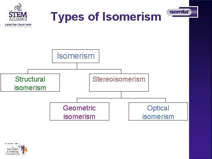 Types of Isomerism Structural isomerism Stereoisomerism Geometric isomerism Optical isomerism 