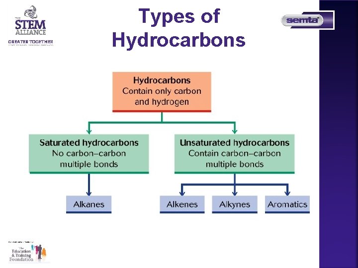 Types of Hydrocarbons 
